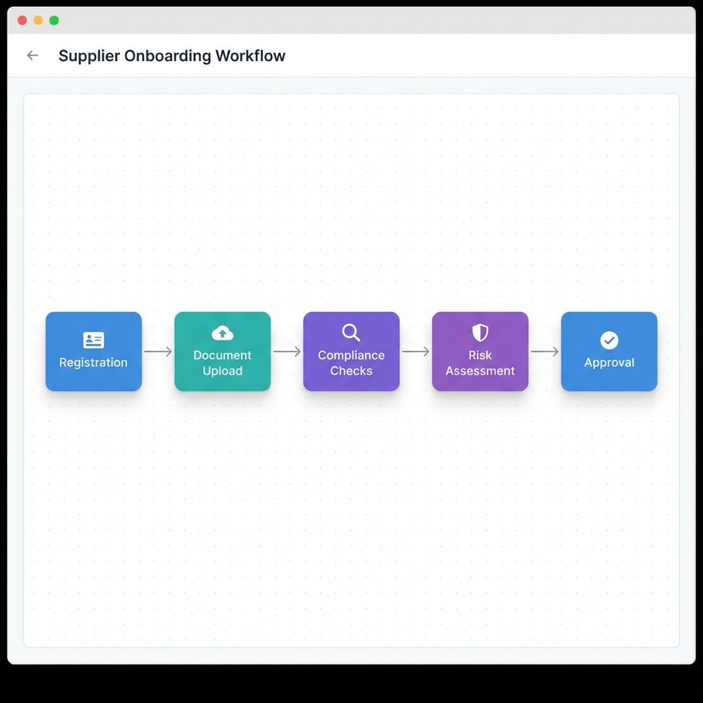 Supplier Onboarding Workflow Visualization